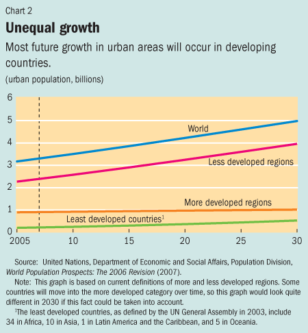 Chart 2. Unequal growth