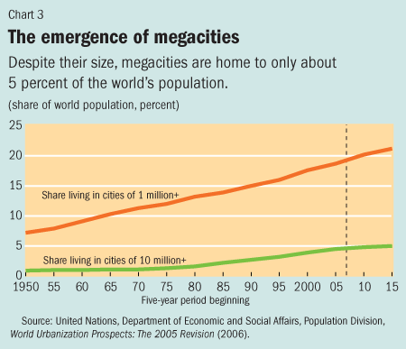 Chart 3. The emergence of megacities