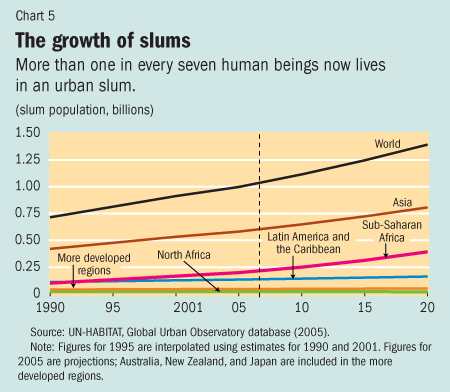 Chart 5. The growth of slums