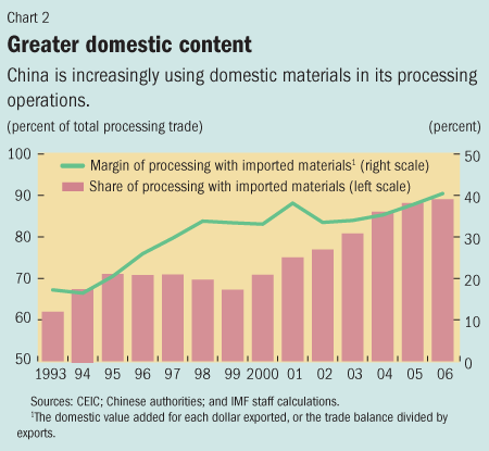 Chart 2. Greater domestic content