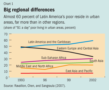 Chart 1. Big regional differences