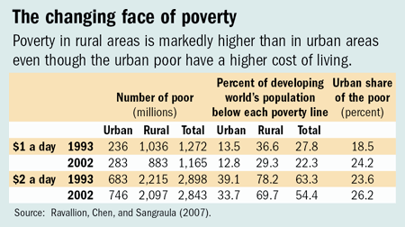 The changing face of poverty