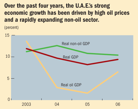 Over the past four years, the U.A.E.'s strong economic growth has been driven by high oil prices and a rapidly expanding non-oil sector.
