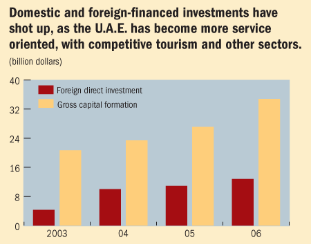 Domestic and foreign=financed investments have shot up, as the U.A.E. has become more service oriented, with competitive tourism and other sectors.