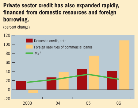 Private sector credit has also expanded rapidly, financed from domestic resources and foreign borrowing.