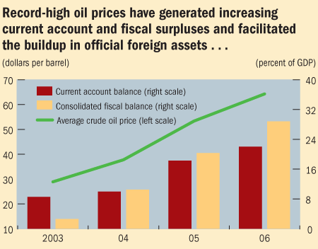 Record-high oil prices have generated increasing current account and fiscal surpluses and facilitated the buildup in official foreign assets...