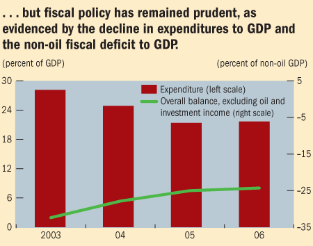 ... but fiscal policy has remained prudent, as evidenced by the decline in expenditures to GDP and the non-oil fiscal deficit to GDP.