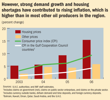 However, strong demand growth and housing shortages have contributed to rising inflation, which is higher than in most other oil producers in the region.