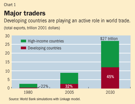 Chart 1. Major traders