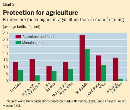 Chart 2. Protection for agriculture