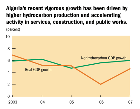 Algeria's recent vigorous growth has been driven by higher hydrocarbon production and accelerating activity in services, construction, and public works.