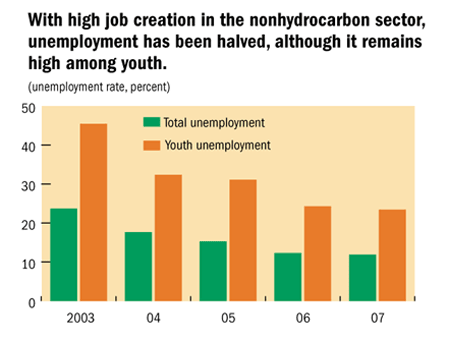 With high job creation in the nonhydrocarbon sector, unemployment has been halved, although it remains high among youth.