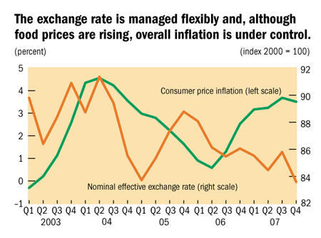 The exchange rate is managed flexibly and, although food prices are rising, overall inflation is under control.