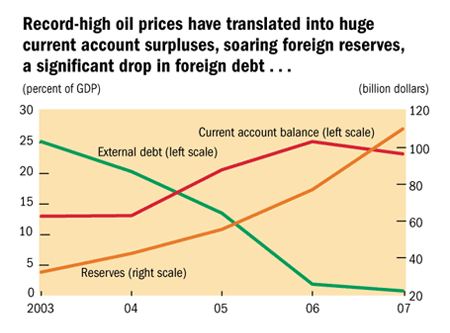 Record-high oil prices have translated into huge current account surpluses, soaring foreign reserves, a significant drop in foreign debt . . .