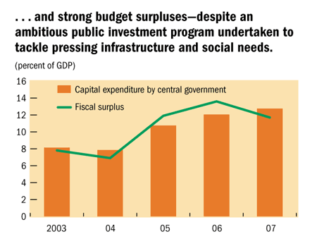 . . . and strong budget surpluses&#mdash;despite an ambitious public investment program undertaken to tackle pressing infrastructure and social needs. 