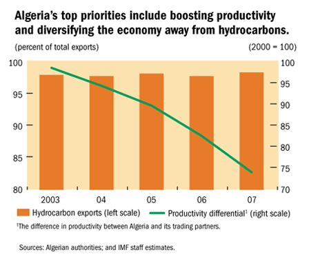 Algeria's top priorities include boosting productivity and diversifying the economy away from hydrocarbons.