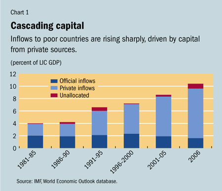 Chart 1. Cascading capital