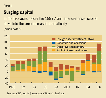 Chart 1. Surging capital