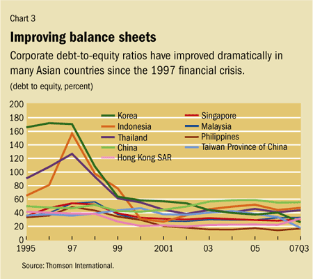Chart 3. Improving balance sheets