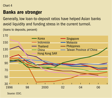 Chart 4. Banks are stronger