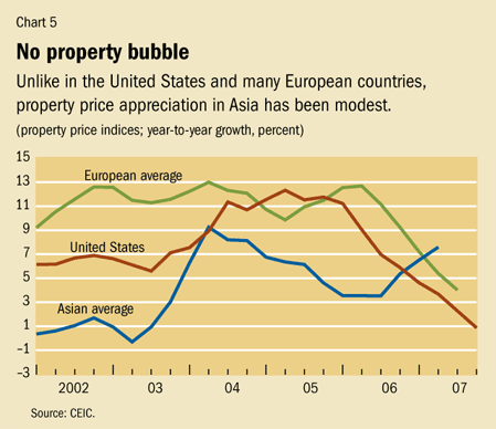 Chart 5. No property bubble