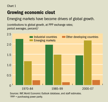 Chart 1. Growing economic clout