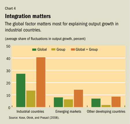 Chart 4. Integration matters