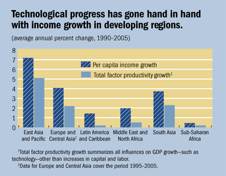chart1. Technological progress has gone hand in hand with income growth in developing regions.
