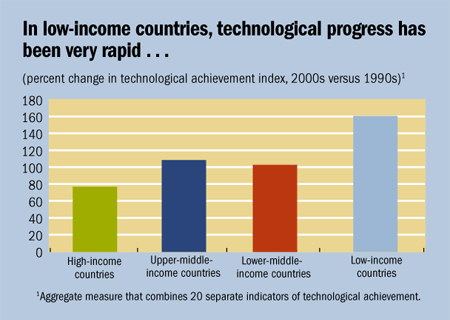 chart2. In low-income countries, technological progress has been very rapid . . .