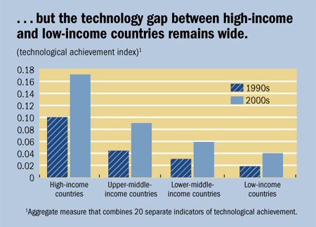 chart3. . . . but the technology gap between high-income and low-income countries remains wide.