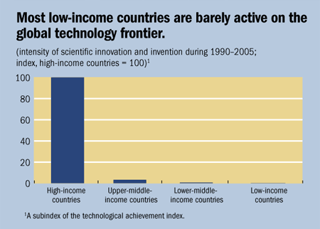 chart4. Most low-income countries are barely active on the global technology frontier.