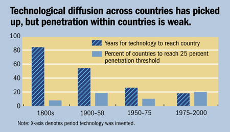 chart6. Technological diffusion across countries has picked up, but penetration within countries is weak.