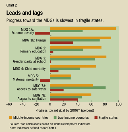 chart2. Leads and lags