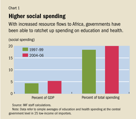 Chart 1: Higher social spending