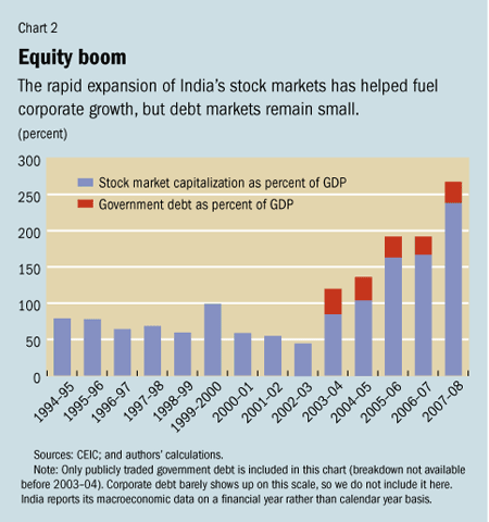 Chart 2: Equity boom