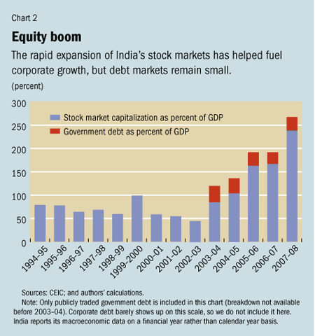 Financial System Chart