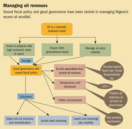 Managing oil revenues