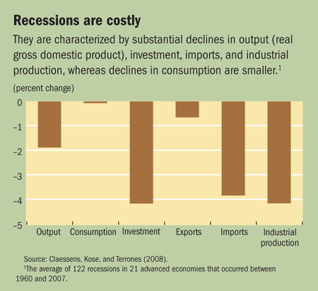 Recessions are costly