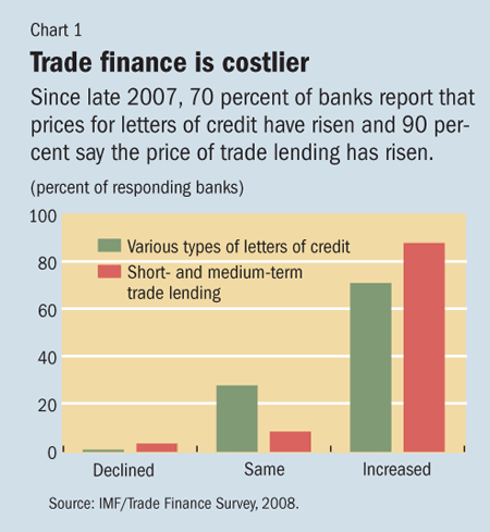 Trade finance is costlier