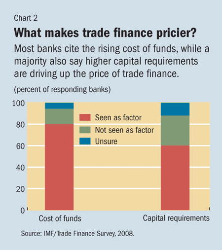 What makes trade finance pricier