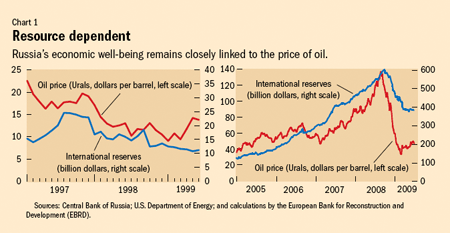 Urals Price Chart