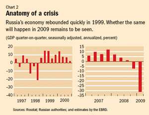 Chart 2: Anatomy of a crisis