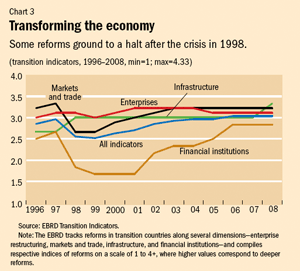 Chart 3: Transforming the economy
