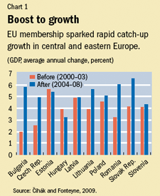 Chart 1: Boost to growth