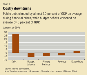 Costly downturns