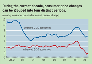 During the current decade, consumer price changes can be grouped into four distinct periods