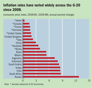 Inflation rates have varied widely across the G-20 since 2008
