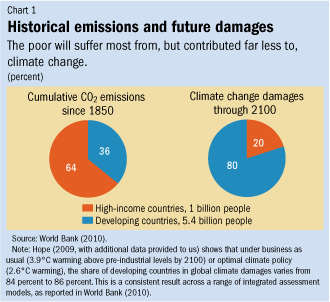 Global Warming Historical Chart