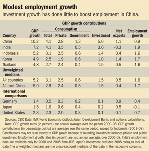 Modest employment growth