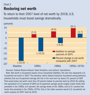 Restoring net worth